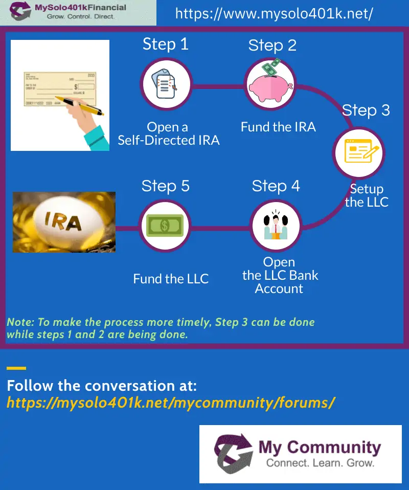 The IRA LLC Setup Processed Explained