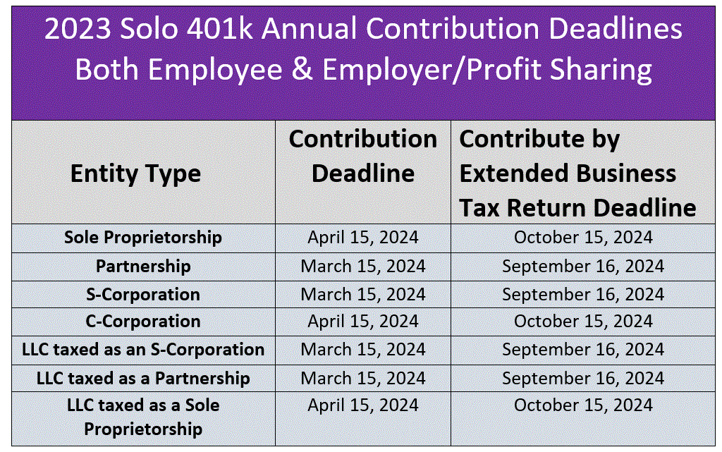 2023 Annual Solo 401k Contribution Deadlines both Employee and Employer