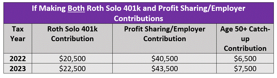Making both Roth solo 401k and profit sharring contributions in 2022 and 2023
