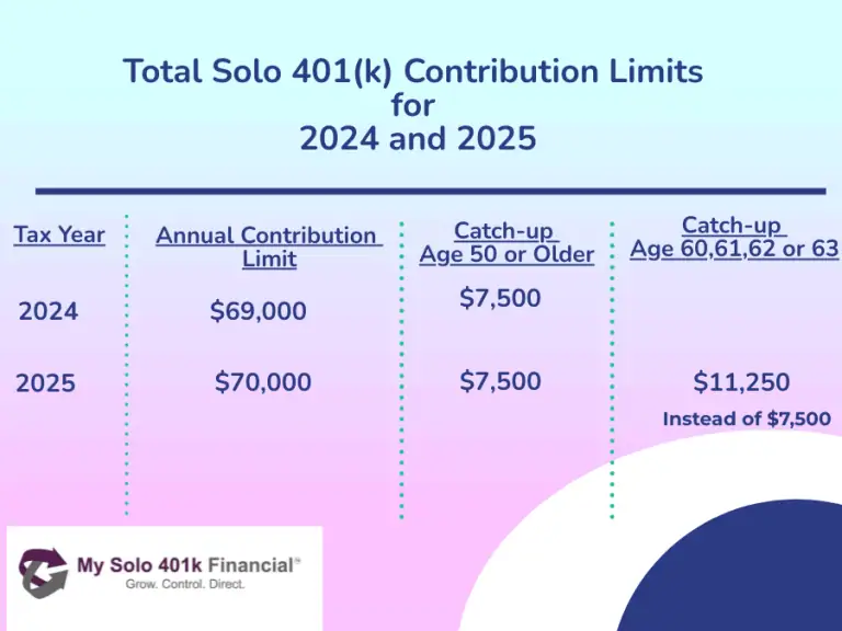 solo 401k contribution limits and types