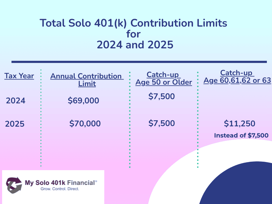solo 401k contribution limits and types
