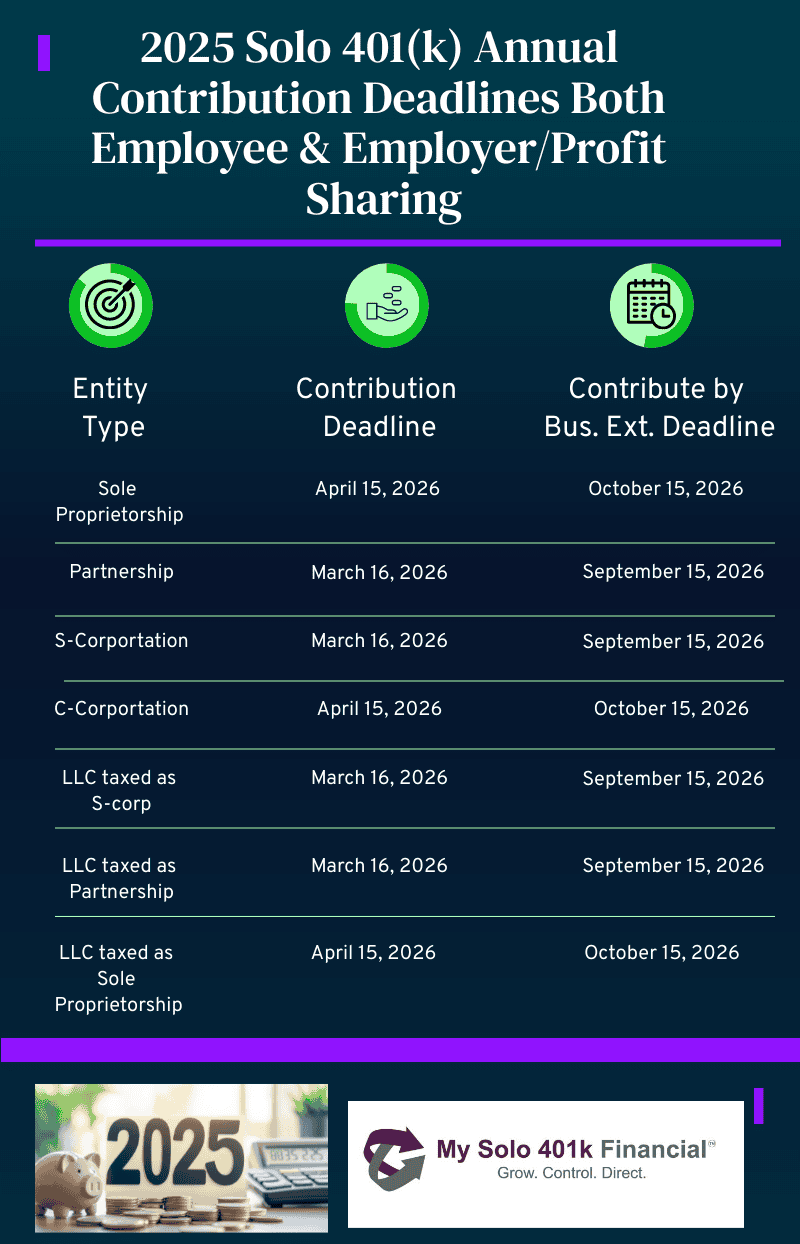 solo 401k contribution limits and types
